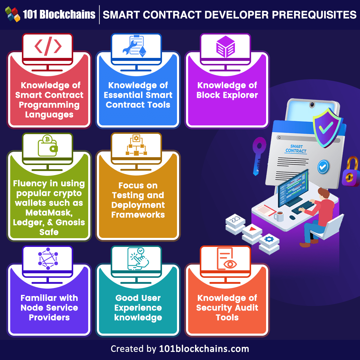 Smart Contract Developer prerequisites=